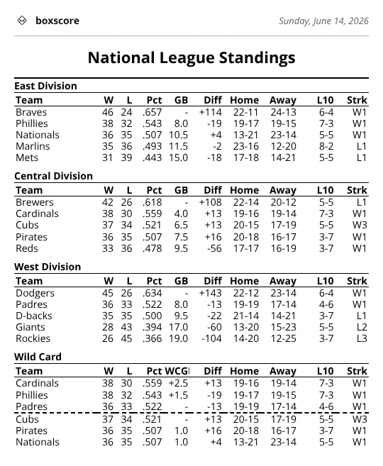National League Standings for Sunday, June 14, 2026.