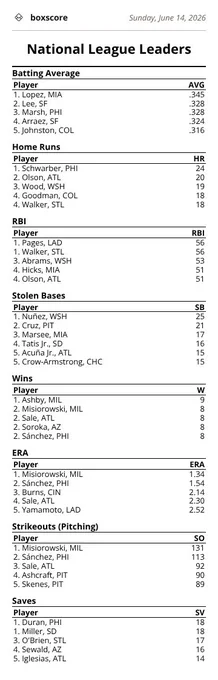 National League Leaders as of Sunday, June 14, 2026.