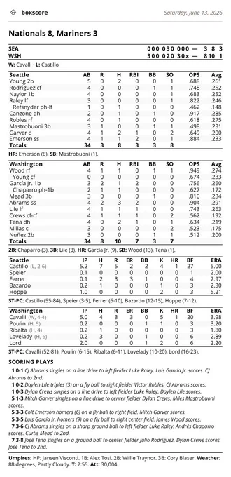 Box score: Nationals 8, Mariners 3 on Saturday, June 13, 2026.