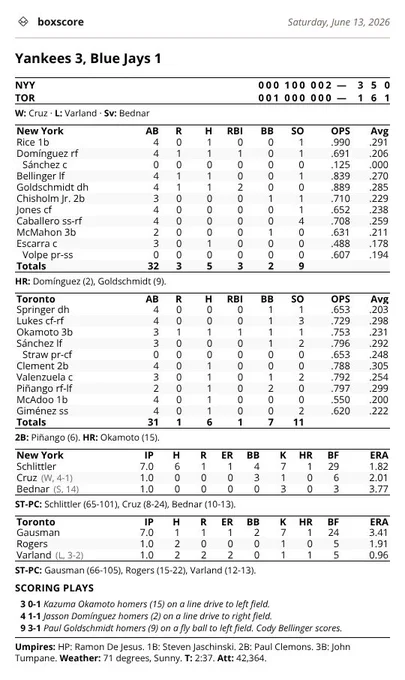 Box score: Yankees 3, Blue Jays 1 on Saturday, June 13, 2026.