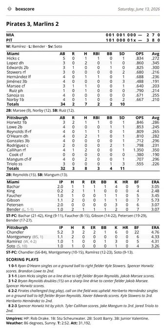 Box score: Pirates 3, Marlins 2 on Saturday, June 13, 2026.