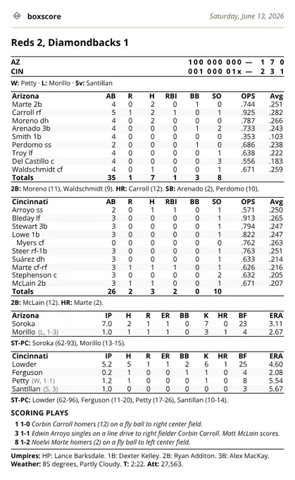 Box score: Reds 2, Diamondbacks 1 on Saturday, June 13, 2026.