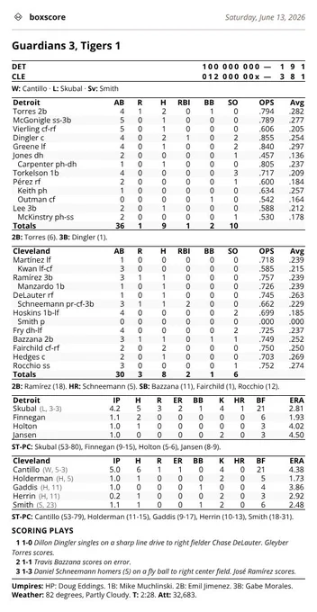 Box score: Guardians 3, Tigers 1 on Saturday, June 13, 2026.