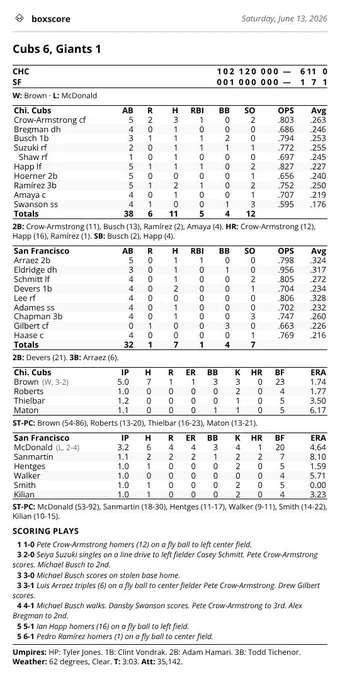 Box score: Cubs 6, Giants 1 on Saturday, June 13, 2026.