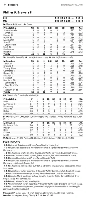 Box score: Phillies 9, Brewers 8 on Saturday, June 13, 2026.