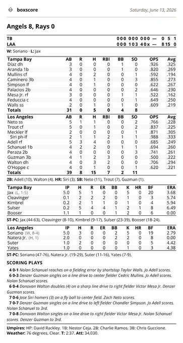 Box score: Angels 8, Rays 0 on Saturday, June 13, 2026.