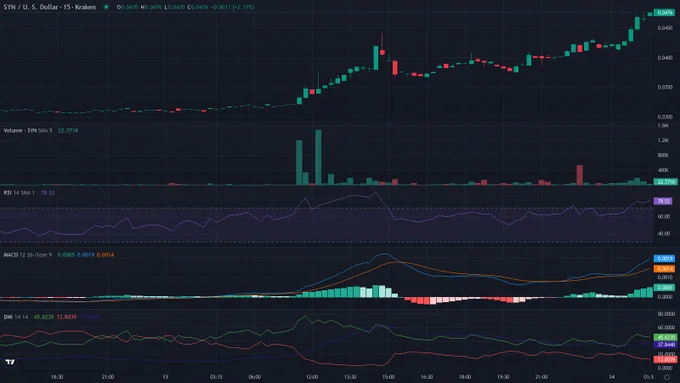 SYNUSD 15m candles price chart between 2026-06-12T17:30:00Z and 2026-06-14T05:30:00Z with RSI, MACD and ADX indicator