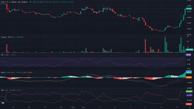 SYNUSD 4h candles price chart between 2026-05-21T08:00:00Z and 2026-06-14T05:30:00Z with RSI, MACD and ADX indicator