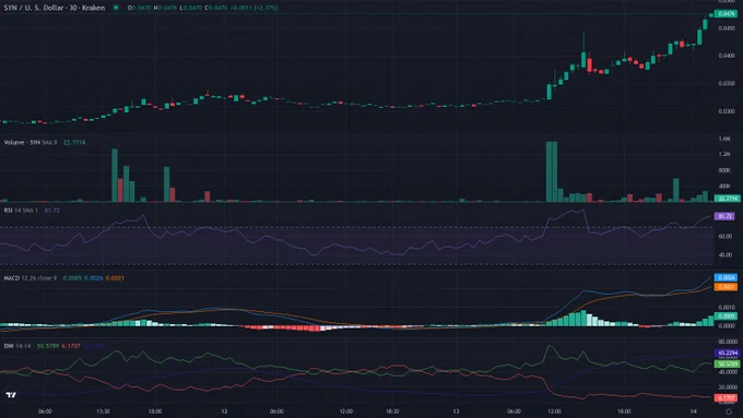 SYNUSD 30m candles price chart between 2026-06-11T05:30:00Z and 2026-06-14T05:30:00Z with RSI, MACD and ADX indicator