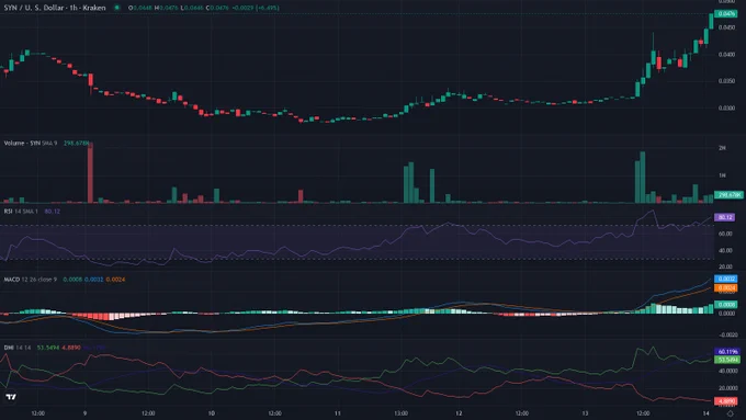SYNUSD 1h candles price chart between 2026-06-08T06:00:00Z and 2026-06-14T05:30:00Z with RSI, MACD and ADX indicator