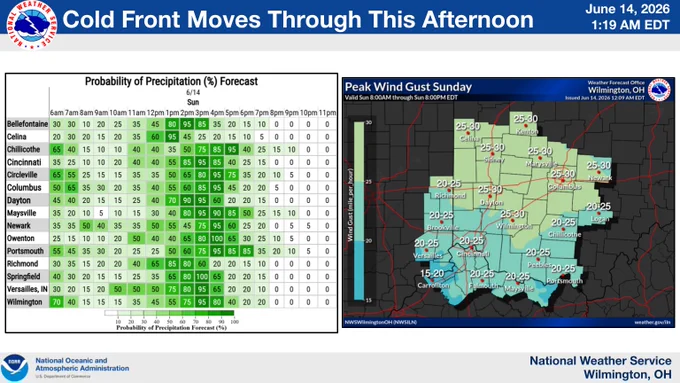 Left table shows hourly probability of precipitation by location. The right graphic shows peak wind gusts for today. 