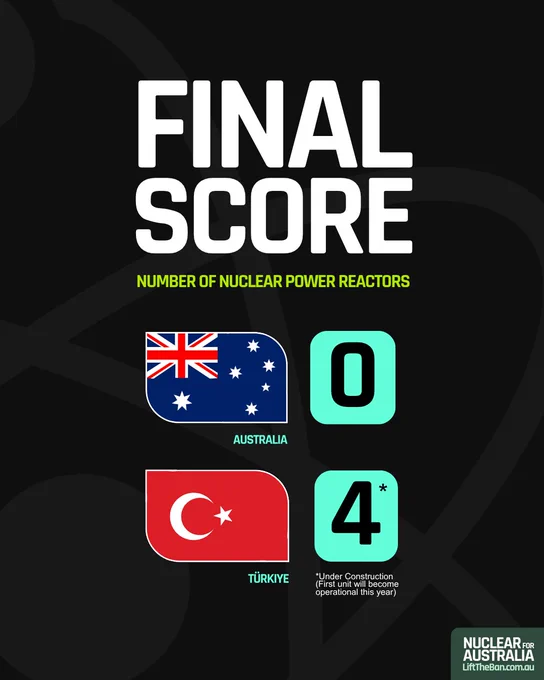 A graphic comparing the number of nuclear power reactors in Australia and Türkiye, highlighting Australia's lack and Türkiye's development.