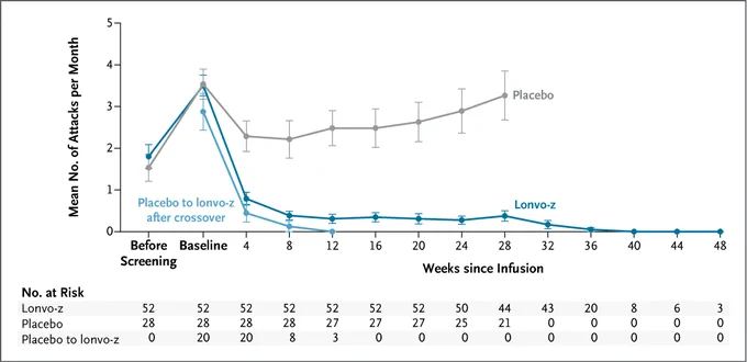 A graph showing monthly hereditary angioedema attack rate over time. "Weeks since Infusion" is on the x-axis, while "Mean No. of Attacks per Month" is on the y-axis. The table below shows the number of participants at risk in each group at different time points.
