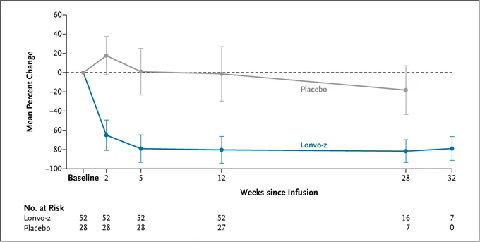 A graph showing the change from baseline in total plasma kallikrein protein levels. "Weeks since Infusion" is on the x-axis, while "Mean Percent Change" is on the y-axis. The table below shows the number of participants at risk in each group at different time points.