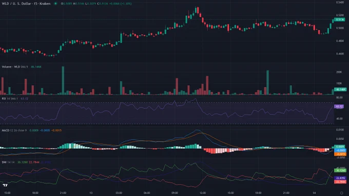 WLDUSD 15m candles price chart between 2026-06-12T18:00:00Z and 2026-06-14T06:00:00Z with RSI, MACD and ADX indicator