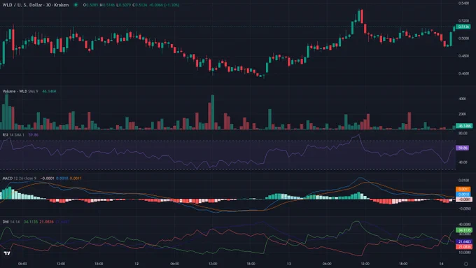 WLDUSD 30m candles price chart between 2026-06-11T06:00:00Z and 2026-06-14T06:00:00Z with RSI, MACD and ADX indicator