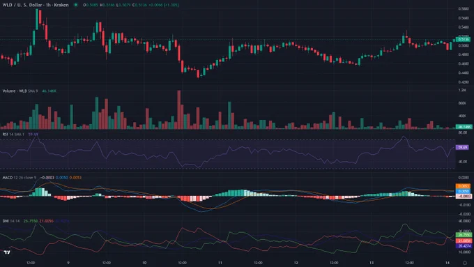 WLDUSD 1h candles price chart between 2026-06-08T06:00:00Z and 2026-06-14T06:00:00Z with RSI, MACD and ADX indicator