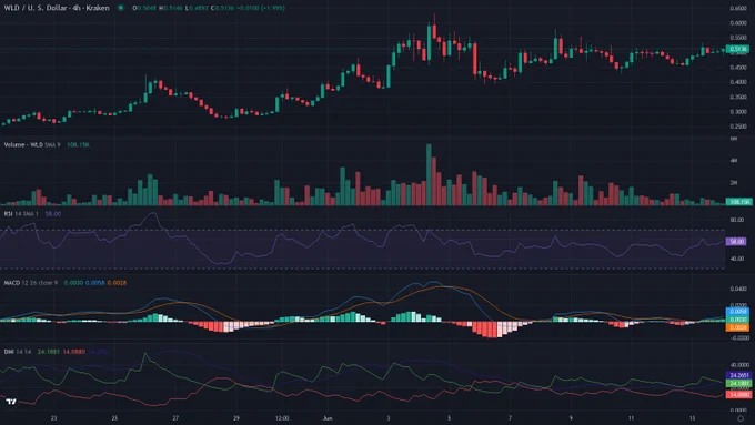 WLDUSD 4h candles price chart between 2026-05-21T08:00:00Z and 2026-06-14T06:00:00Z with RSI, MACD and ADX indicator