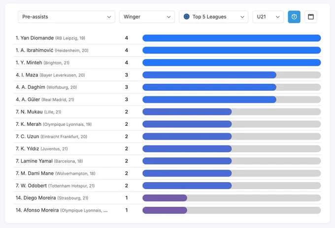 This is an automated tweet 🤖

Position, league, age and metrics were chosen randomly in the 2025/26 dataset.

Player age and team refer to their age and team during the season.

Positions are determined via the player's average heat map.

Join the free trial for more leagues and tools!