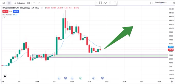 DWARKESH → Dwarikesh Sugar Industries

Chart structure looks interesting for a long-term setup.

✅ Reacted from a strong Yearly Demand Zone
✅ Strong Half-Yearly Demand Zone in place
✅ Quarterly Demand Zone also looks promising
✅ Sugar sector stock

Time Horizon: 3–5 Years

Risk Management: Trail SL strictly.

Note: This is not a buy/sell recommendation. Shared purely for educational and learning purposes.

DWARKESH → Dwarikesh Sugar Industries

Chart structure looks interesting for a long-term setup.

✅ Reacted from a strong Yearly Demand Zone
✅ Strong Half-Yearly Demand Zone in place
✅ Quarterly Demand Zone also looks promising
✅ Sugar sector stock

Time Horizon: 3–5 Years

Risk Management: Trail SL strictly.

Note: This is not a buy/sell recommendation. Shared purely for educational and learning purposes.

DWARKESH → Dwarikesh Sugar Industries

Chart structure looks interesting for a long-term setup.

✅ Reacted from a strong Yearly Demand Zone
✅ Strong Half-Yearly Demand Zone in plac