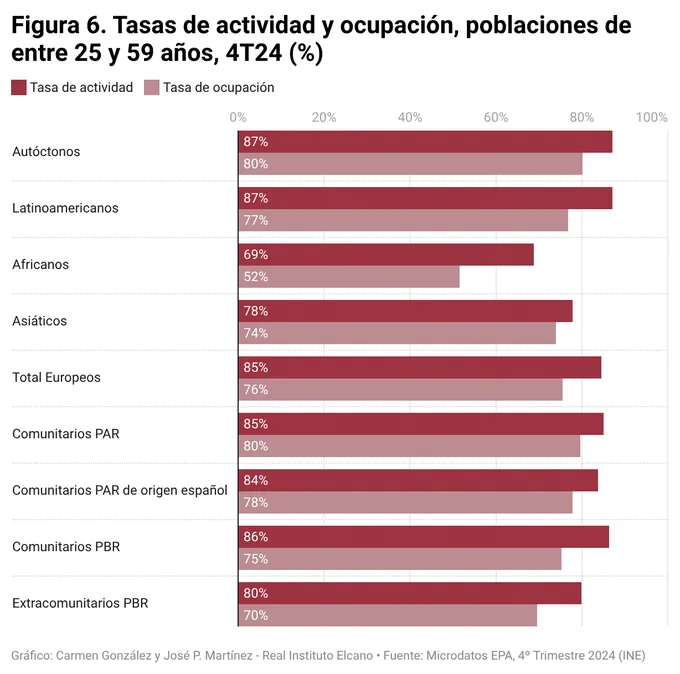 Figura 6. Tasas de actividad y ocupación, poblaciones de entre 25 y 59 años, 4T24 (%). Gráfico: Carmen González y José P. Martínez - Real Instituto Elcano. Fuente: Microdatos EPA, 4º Trimestre 2024 (INE)