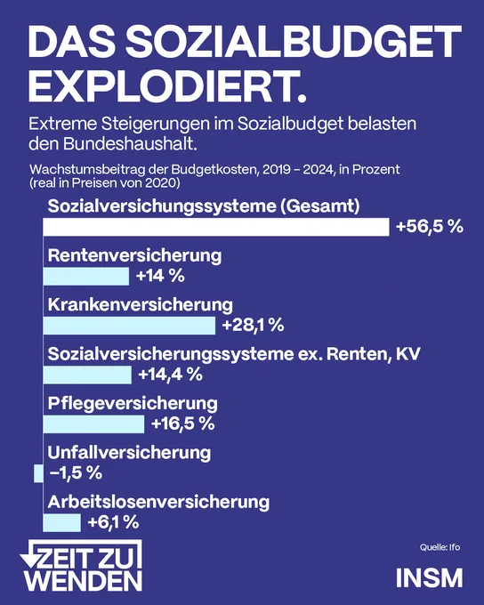 Das Bild zeigt eine Infografik mit dem Titel "Das Sozialbudget explodiert" und verschiedenen prozentualen Änderungen der Budgetkosten für das Sozialversicherungssystem von 2019 bis 2024 in Deutschland.