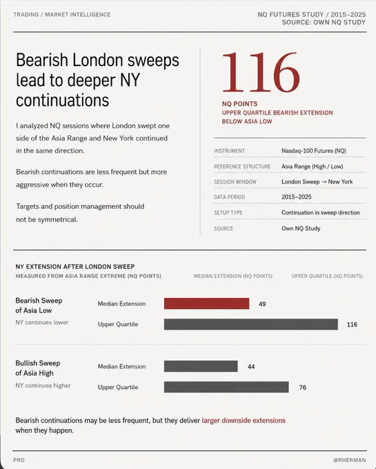 Bullish and bearish London sweeps - historical data on NQ