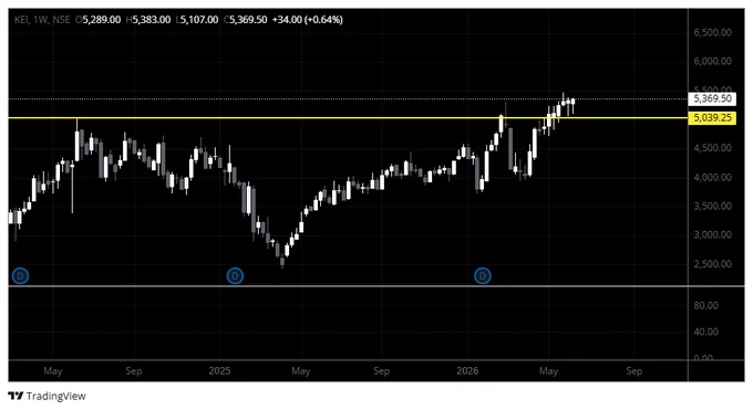 KEI Industries Weekly Chart, WEEKLY BREAKOUT CHART, NIFTY50 , SUPPORT AND RESISTANCE BREAKOUT, SHAREMAKET INDIA, TRADING VIEW 