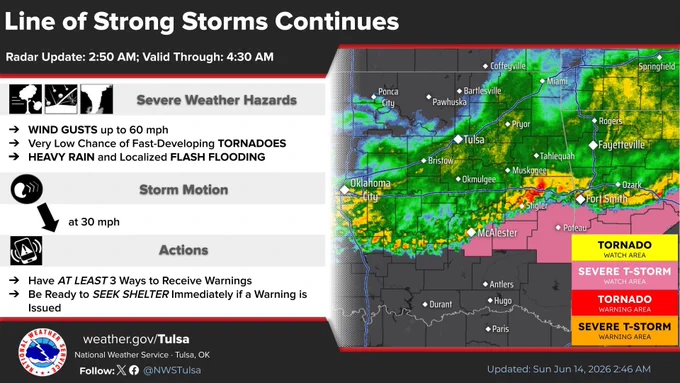 A line of strong storms continues to push southward across eastern Oklahoma and western Arkansas. Localized areas may be occasionally severe early Sunday morning. Heavy rain and flash flooding will remain possible, too.