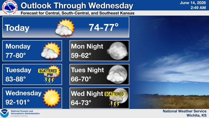 Graphic showing forecast for central, south-central, and southeast Kansas through Wednesday. Today will have partly cloudy skies with highs in the 70s. Monday will have highs in the 70s and lows in the low 60s with mostly clear skies. Tuesday highs will be in the 80s with storm chances in the afternoon and evening. Tuesday lows will be in the upper 60s. Wednesday will have highs in the 90s with some areas approaching 100. Wednesday night will have storm chances and lows in the upper 60s to lower 70s. 