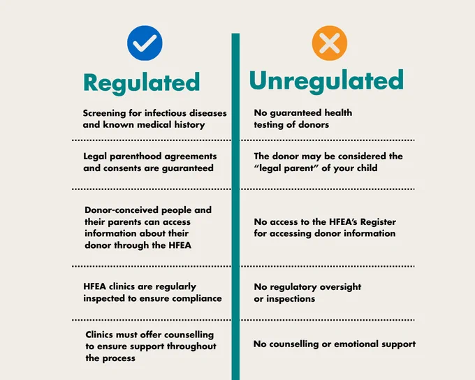 Comparison chart contrasting regulated and unregulated donor conception processes. Regulated side highlights rigorous health testing, guaranteed legal parenthood, access to donor information via HFEA, regular clinic inspections, and mandatory counselling, while unregulated side notes lack of health testing, donor as potential legal parent, no access to HFEA register, absence of regulatory oversight, and no counselling or emotional support.