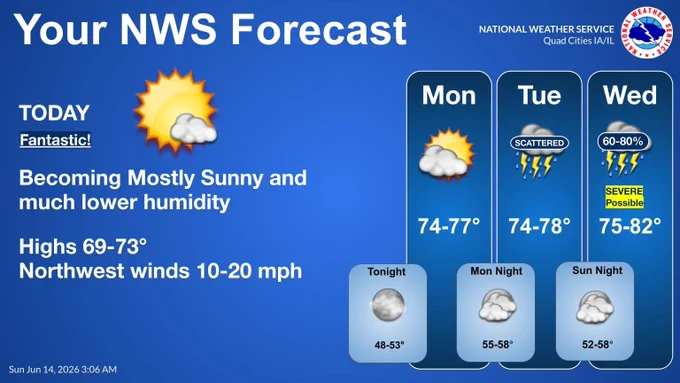 Graphic highlighting pleasant weather today and Monday, followed by increasing chances for mid-week storms.