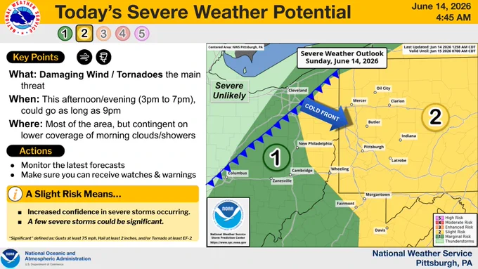 Slight Risk for severe storms today. Primary threat is damaging winds and tornadoes. The best time for severe storms is 3pm to 7pm across the region. 