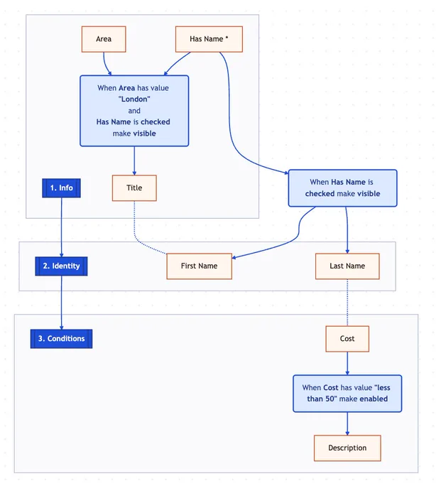 Webform flowchart