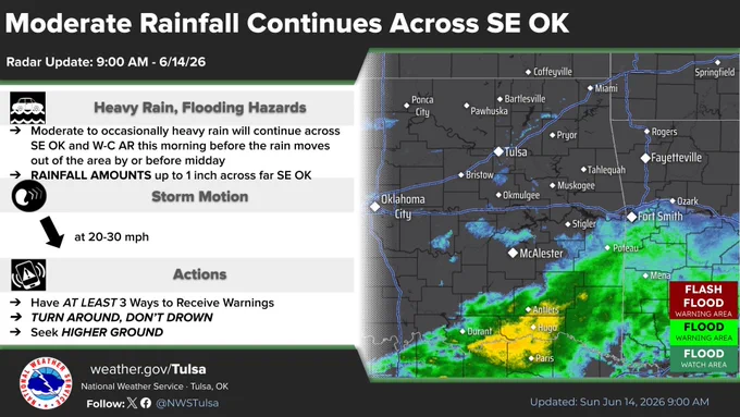 graphic shows a still radar image across E. OK and NW AR this morning. Graphic has description on flooding threat through the remainder of the morning.