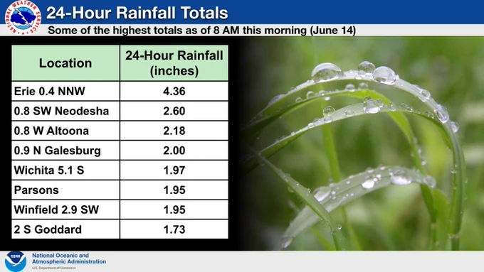 Graphic showing the highest 24-hour rainfall totals across portions of south central and southeast Kansas. The highest totals on the table range from 1.73 inches near Goddard to 4.36 inches near Erie.