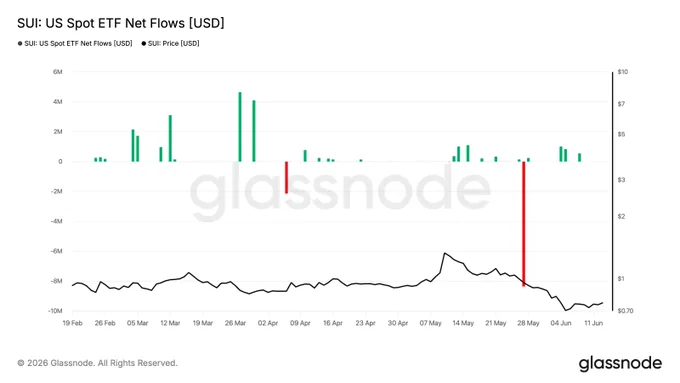 https://studio.glassnode.com/charts/institutions.UsSpotEtfFlowsNet?a=SUI