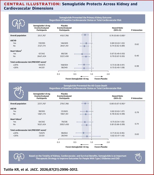 Yläkuva:
#Semaglutidi 1mg/viikko =#Ozempic 1mg/viikko
26% alensi munuaisriskiä, jos ei ollut ateroskleroosi=ASCVD. 1-0.74 = 26%.

Ozempic 1mg voi pistää joka päivä, jos sivuvaikutuksia sietää: Ulkomailla myydään Wegovy 7,2mg #semaglutide HD

#nefrologi #nefrologia #munuaiset