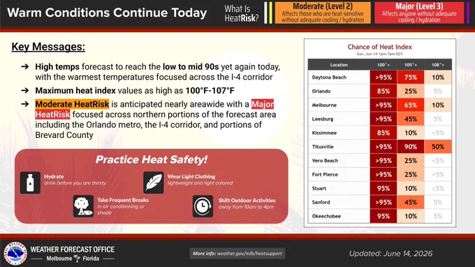 Graphic showing warm conditions persisting