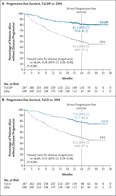 This image contains two Kaplan-Meier graphs comparing progression-free survival between different treatments over 36 months. Graph A shows "Tal-DP" and "DPd" treatment groups. Graph B shows "Tal-D" and "DPd" treatment groups. Both graphs display confidence intervals. The number of patients at risk is listed below each graph at different time points. 