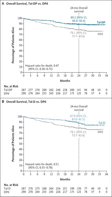 Graph comparing overall survival rates for Tal-DP versus DPd and Tal-D versus DPd. Part A shows Tal-DP and DPd. Part B shows Tal-D and DPd. Plots indicate hazard ratios and confidence intervals. Months are on the x-axis, and percentage of survival on the y-axis.