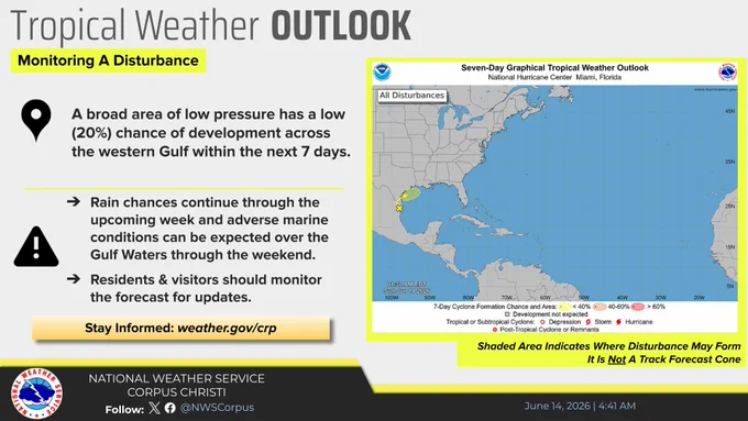 The National Hurricane Center has highlighted an area over the western Gulf with 20% chance of development in the next 7 days. While the chances for development remains low, rain chances increase across the Texas coast through the upcoming week.