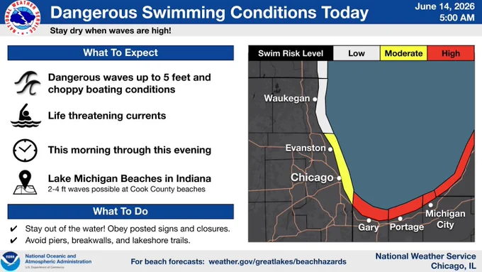 Headline: Dangerous Swimming Conditions Today.  Sub Headline: Stay dry when waves are high! What To Expect.  Dangerous waves up to 5 feet and choppy boating conditions.  Life threatening currents.  This morning through this evening.  Lake Michigan Beaches in Indiana.  2-4 ft waves possible at Cook County beaches.  What To Do.  Stay out of the water! Obey posted signs and closures. Avoid piers, breakwalls, and lakeshore trails. For beach forecasts:  weather.gov/greatlakes/beachhazards   Graphic Created: Sunday, June 14, 2026 5:00 AM CDT