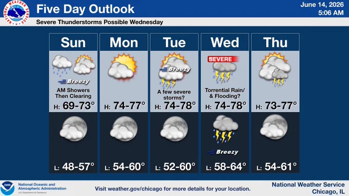 This is a multiday forecast graphic for northern Illinois and northwest Indiana.  Headline: Five Day Outlook.  Sub Headline: Severe Thunderstorms Possible Wednesday.  Showers will end from west to east across the area during the mid to late morning.  An isolated thunderstorm is possible south of Interstate 80.  No severe weather is expected.  High temperatures will be much cooler today, mainly in the lower 70s with northwest winds gusting as high as 30 mph.  There will be another chance for thunderstorms Tuesday afternoon, a few of these thunderstorms may be strong to severe.  Severe thunderstorms are expected across the entire area Wednesday with all severe hazards possible.  Torrential rain and localized flooding will also be possible Wednesday. Visit weather.gov/Chicago for more forecast details for your location.  Graphic Created: Sunday, June 14, 2026 5:06 AM CDT