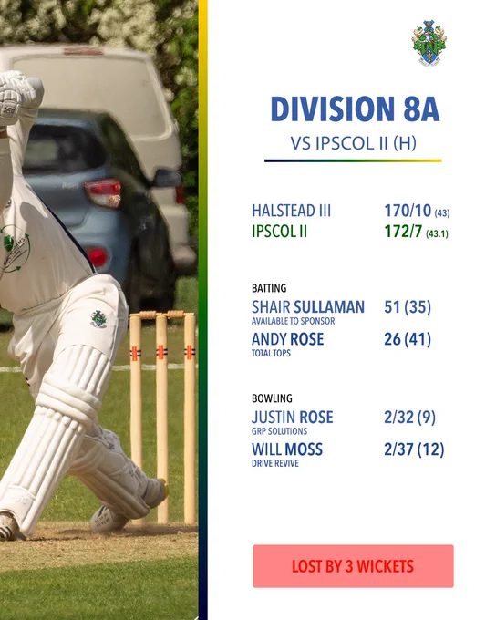 Halstead Cricket Club Week Nine Round Up, Division 8A vs Ipscol II (Home). Scores: Halstead III 170/10 (43 overs), Ipscol II 172/7 (43.1 overs). Batting highlights: Shair Sullaman 51 (35), Andy Rose 26 (41). Bowling highlights: Justin Rose 2/32 (9), Will Moss 2/37 (12). Result: Lost by 3 wickets. A photo of a batsman playing a shot near the stumps, with cars parked in the background and a Brackadams logo visible on his shirt, occupies the left half.