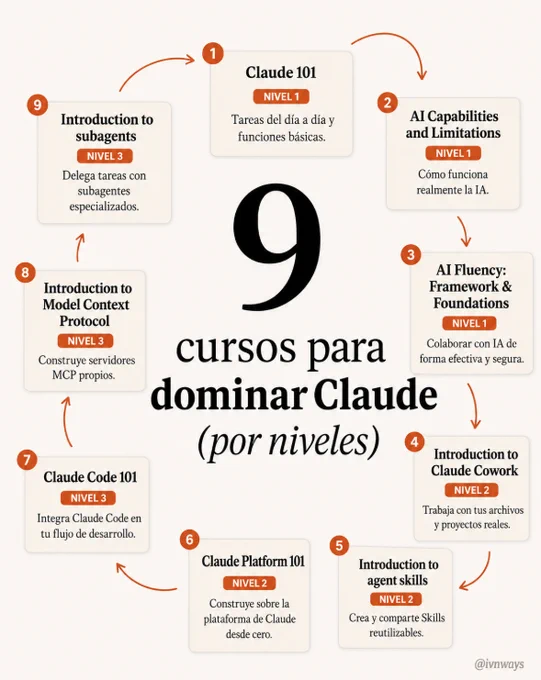 Nine courses to master Claude are organized into three levels, covering topics from fundamentals to advanced skills.