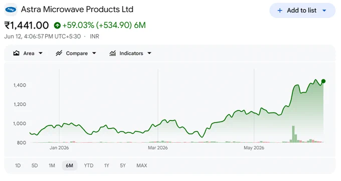 Astra Microwave products 6 months chart performance 