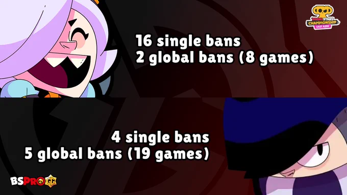 Colette ban statistics: 16 single bans, 2 global bans amounting to 8 games; Edgar ban statistics: 4 single bans, 5 global bans amounting to 19 games. BSPROGG