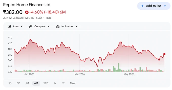 Repco home finance last 6 months performance chart 