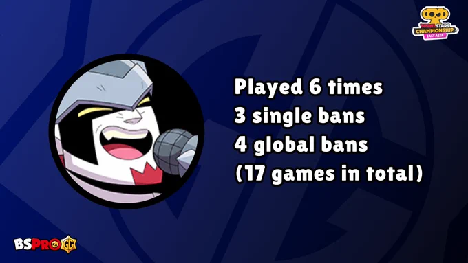 Damian montlhy finals east asia statistics: played 6 times, 3 single bans, 4 global bans, banned in 17 games in total. BSPROGG
